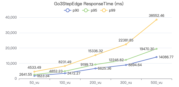 NebulaGraph v3.2.0 性能报告