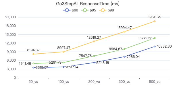 NebulaGraph v3.2.0 性能报告