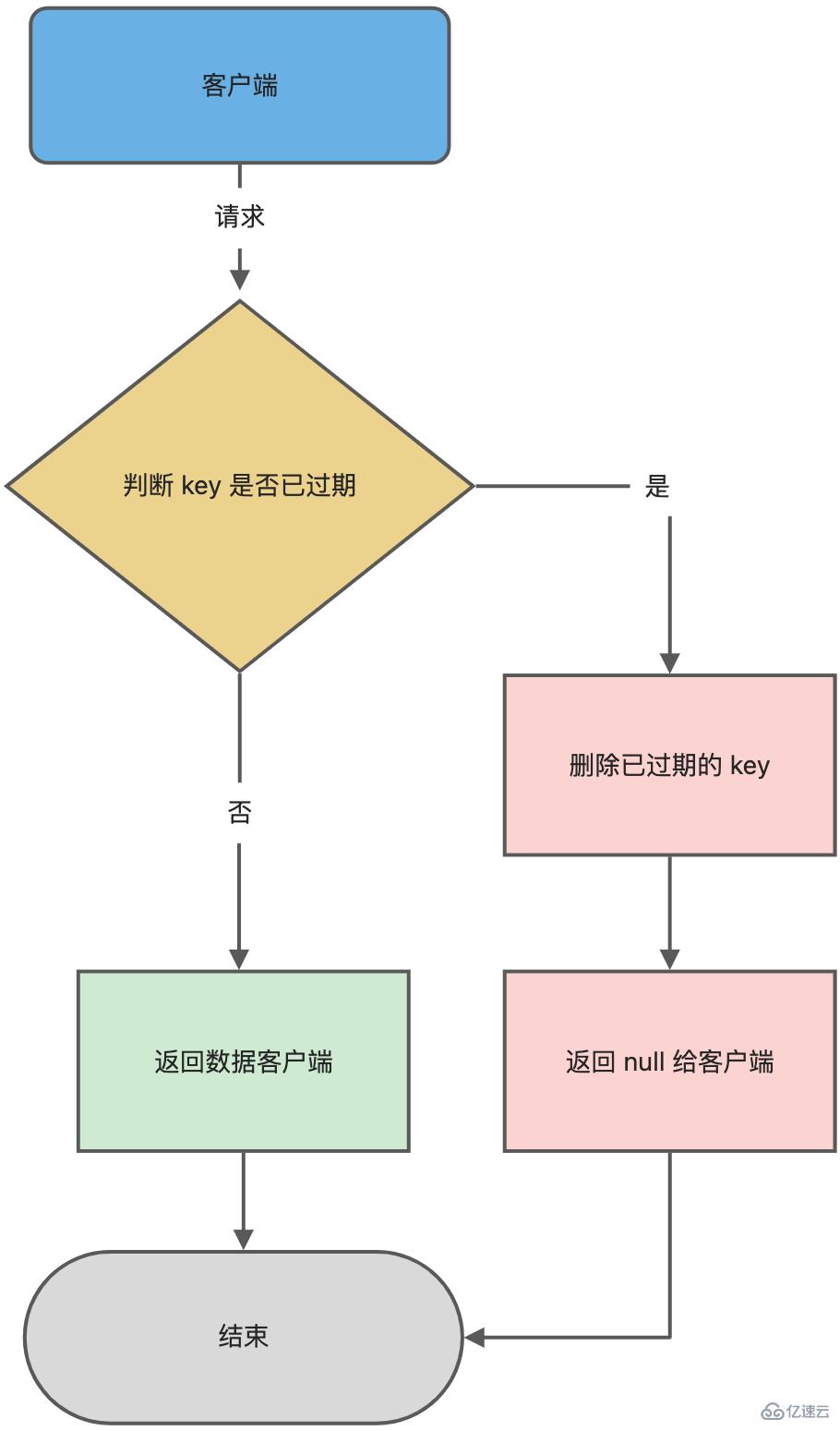 Redis的内存淘汰策略和过期删除策略的区别是什么