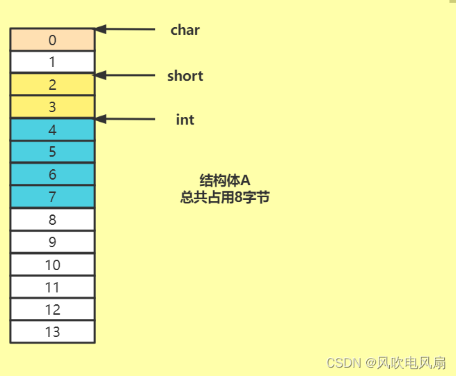 结构体大小计算--结构体内存对齐