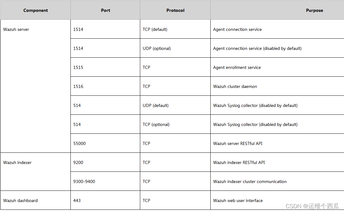 Introduction et expérience de wazuh open source host Security Solution