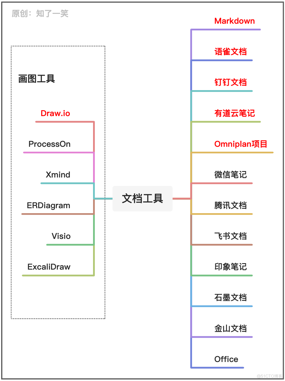 研发过程中的文档管理与工具_写文档_04