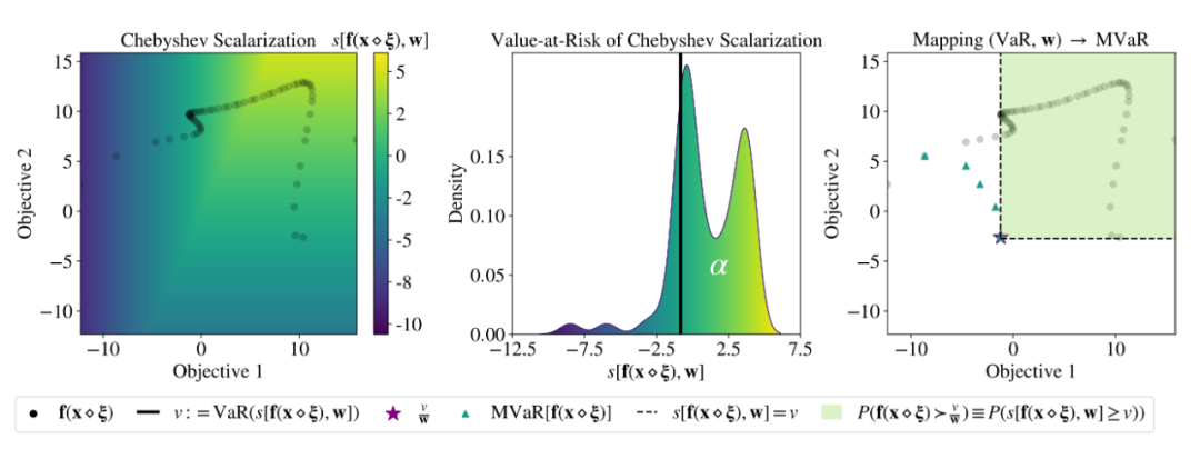 ICML 2022 | meta proposes a robust multi-objective Bayesian optimization method to effectively deal with input noise