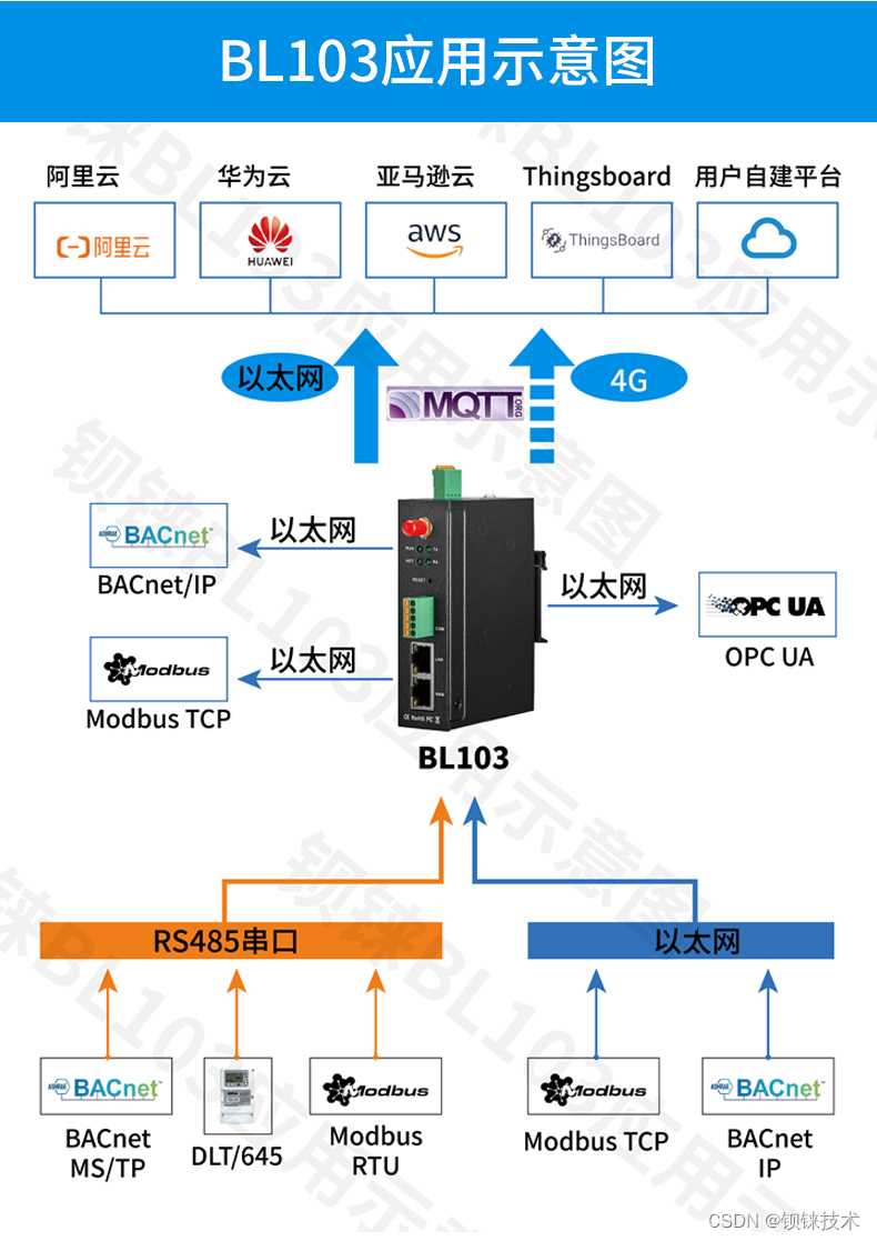 学会使用楼宇控制系统BACnet网关没那么难