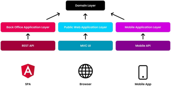 Implementing DDD based on ABP -- domain logic and application logic