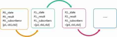 Analysis of key points and difficulties of ES6 promise source code