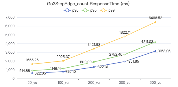 NebulaGraph v3.2.0 性能报告