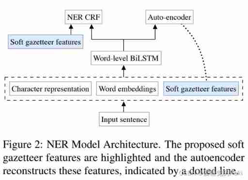 Raki's notes on reading paper: soft gazetteers for low resource named entity recognition