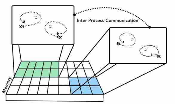 Explore the internal mechanism of modern browsers (I) (original translation)