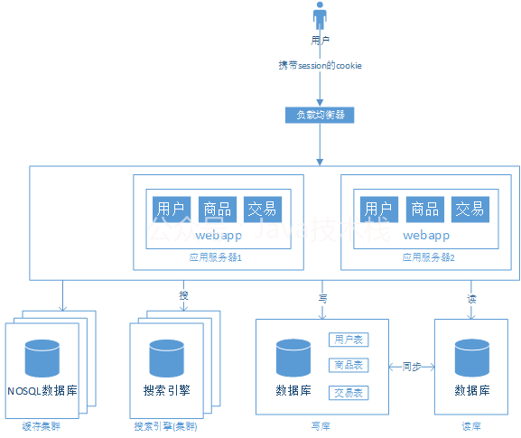 6000 字＋，帮你搞懂互联网架构演变历程！