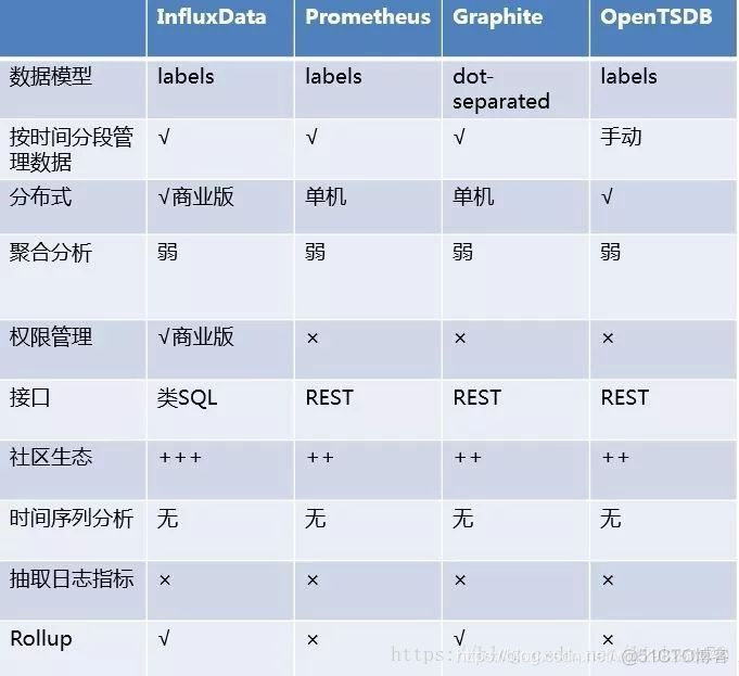 Advantages of time series database and traditional database