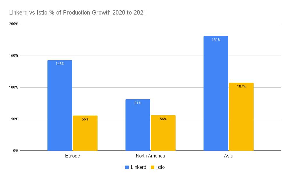 Linkerd vs Istio Percent of Production Mesh Usage