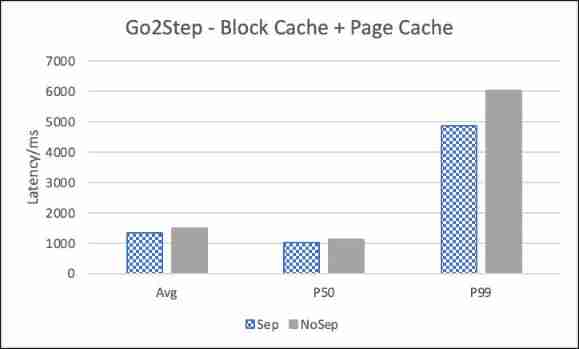 Nebula Graph Of KV Storage separation principle and performance evaluation 