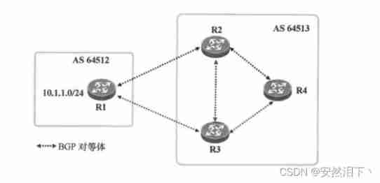 Hcip day 12 (BGP black hole, anti ring, configuration)