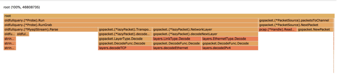 A journey of database full SQL analysis and audit system performance optimization