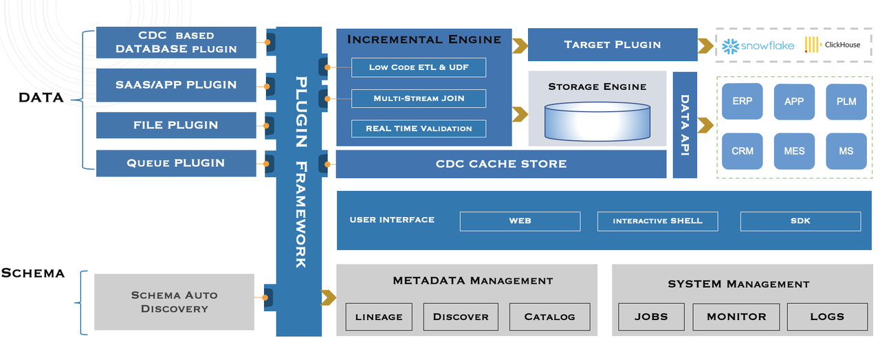 Tapdata Overview of technical architecture ： A picture to understand Tapdata LDP Platform architecture scheme 