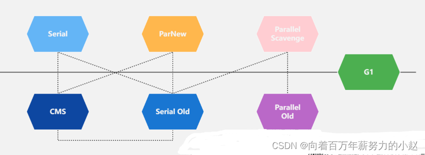 JVM garbage collection garbage collector and common combination parameters