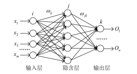 BP神经网络