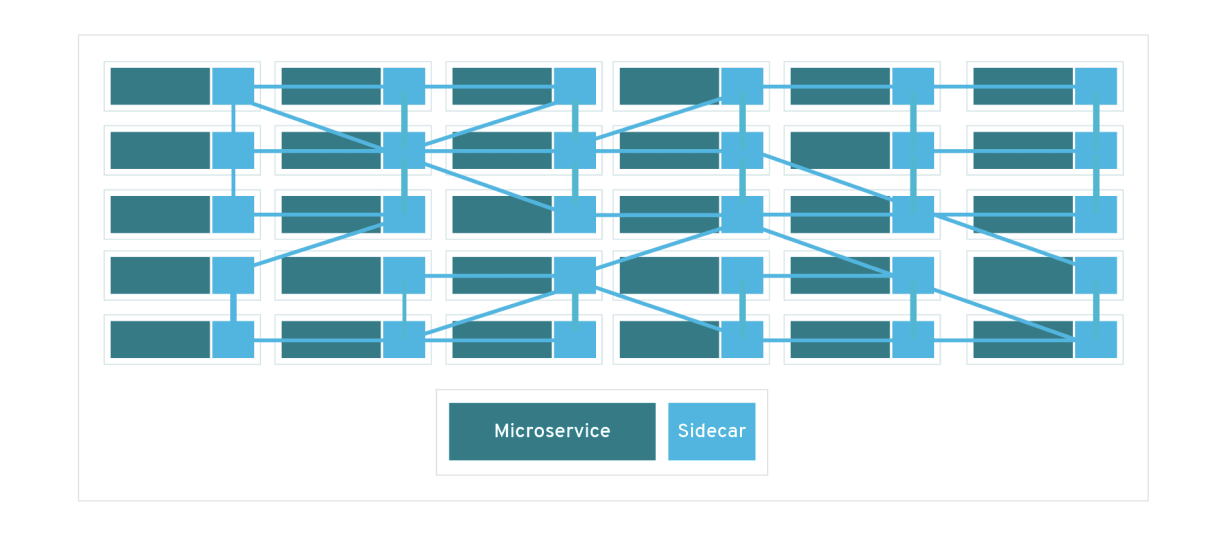 Istio, ebpf and rsocket Broker: in depth study of service grid