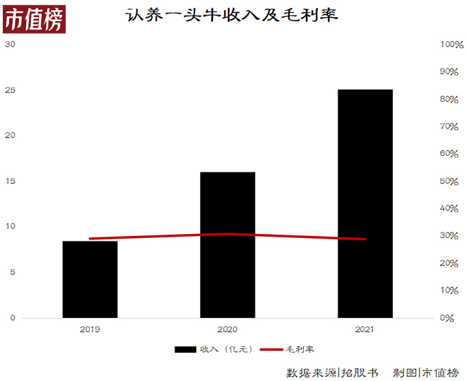 靠卖概念上市，认养一头牛能走多远？