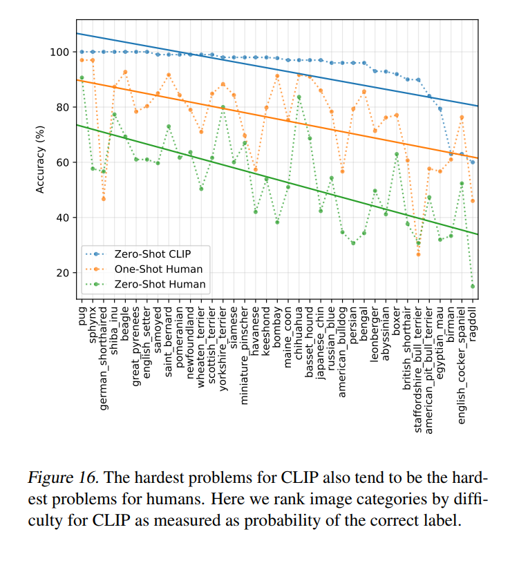 Clip: learning transferable visual models from natural language monitoring