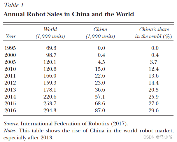 Robot growth in China