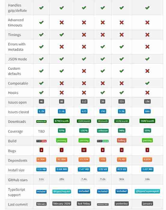 I suddenly find that the request dependent package in NPM has been discarded. What should I do?