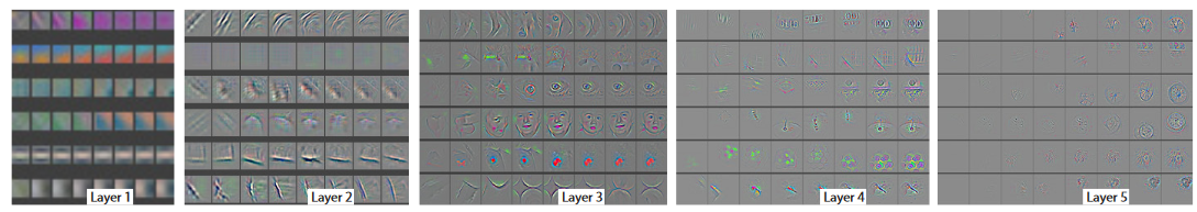 Deep learning classification network -- zfnet