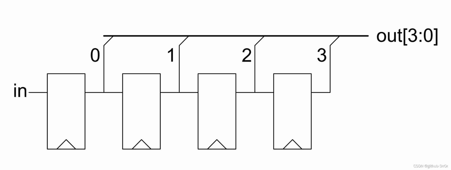 Chisel tutorial - 05 Sequential logic in chisel (including explicit multi clock, explicit synchronous reset and explicit asynchronous reset)