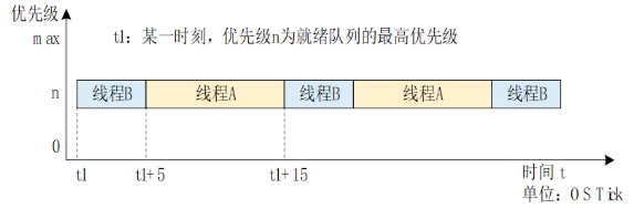 RT-Thread 线程的时间片轮询调度