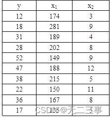 《统计学》第八版贾俊平第十二章多元线性回归知识点总结及课后习题答案