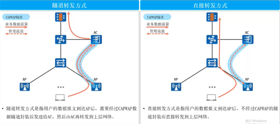 【HCIA持续更新】WLAN工作流程概述