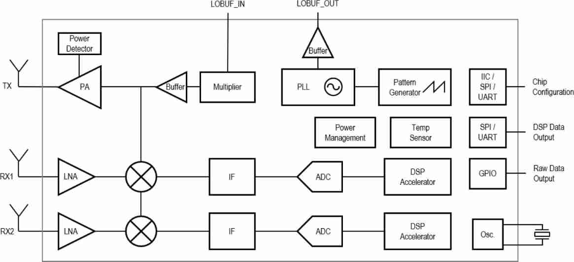 ▲ chart 3.1 S5KM312 Internal function block diagram of 