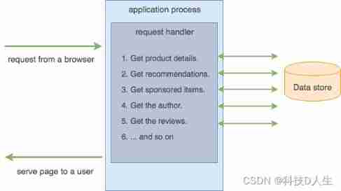 Kubernetes learning summary (20) -- what is the relationship between kubernetes and microservices and containers?