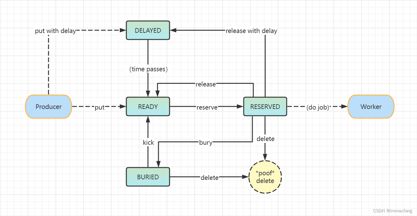 Simple and easy to use task queue - beanstalkd