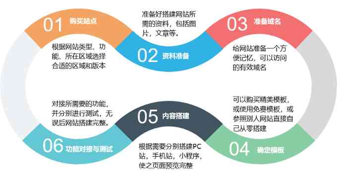 不用懂代码，会打字就可以建站？1111 元礼包帮你一站配齐！