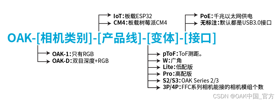 OpenCV OAK相机对比及介绍