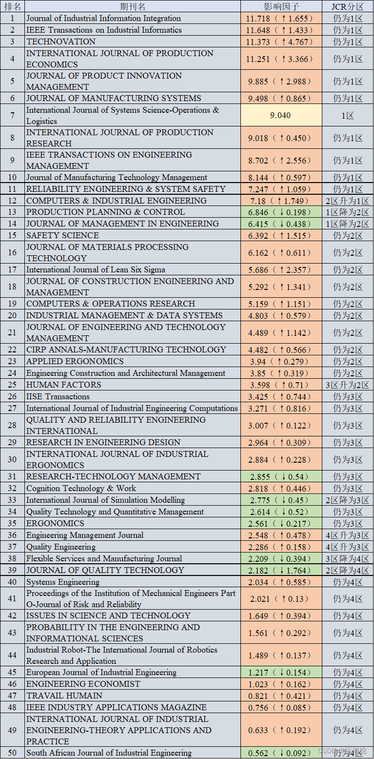 Operational research 68 ｜ the latest impact factors in 2022 were officially released. Changes in journals in the field of rapid care