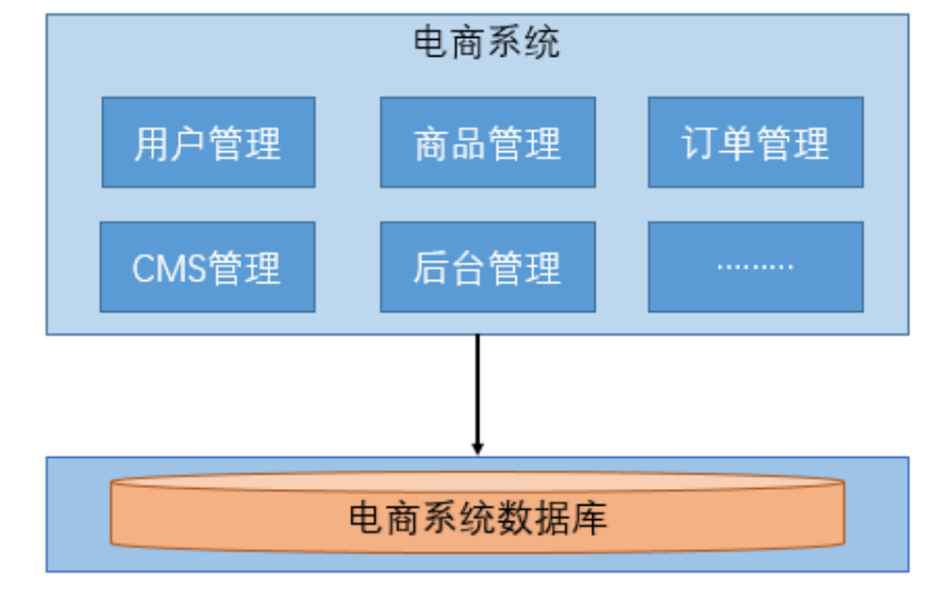 微服务系统架构的演变