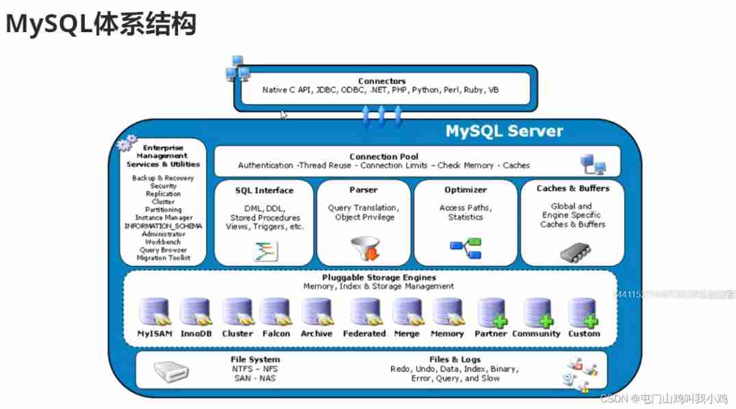 Linux server development, SQL statements, indexes, views, stored procedures, triggers