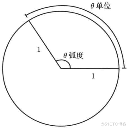 普林斯顿微积分读本03第二章--编程实现函数图像绘制、三角学回顾_定义域_24