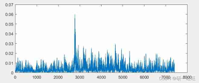 Matlab reads fig file and restores signal