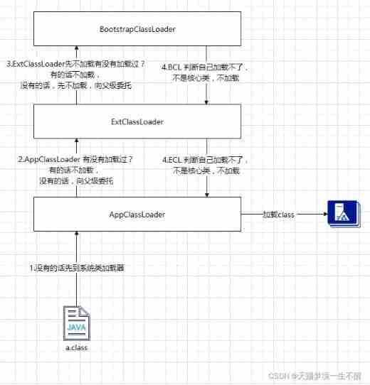 JVM (V) Virtual machine class loading (parental delegation mechanism)