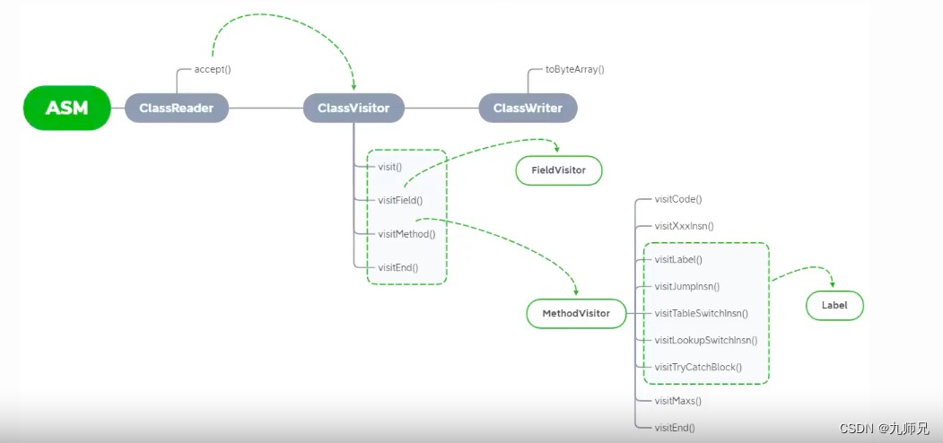 [ASM] introduction and use of bytecode operation classwriter class