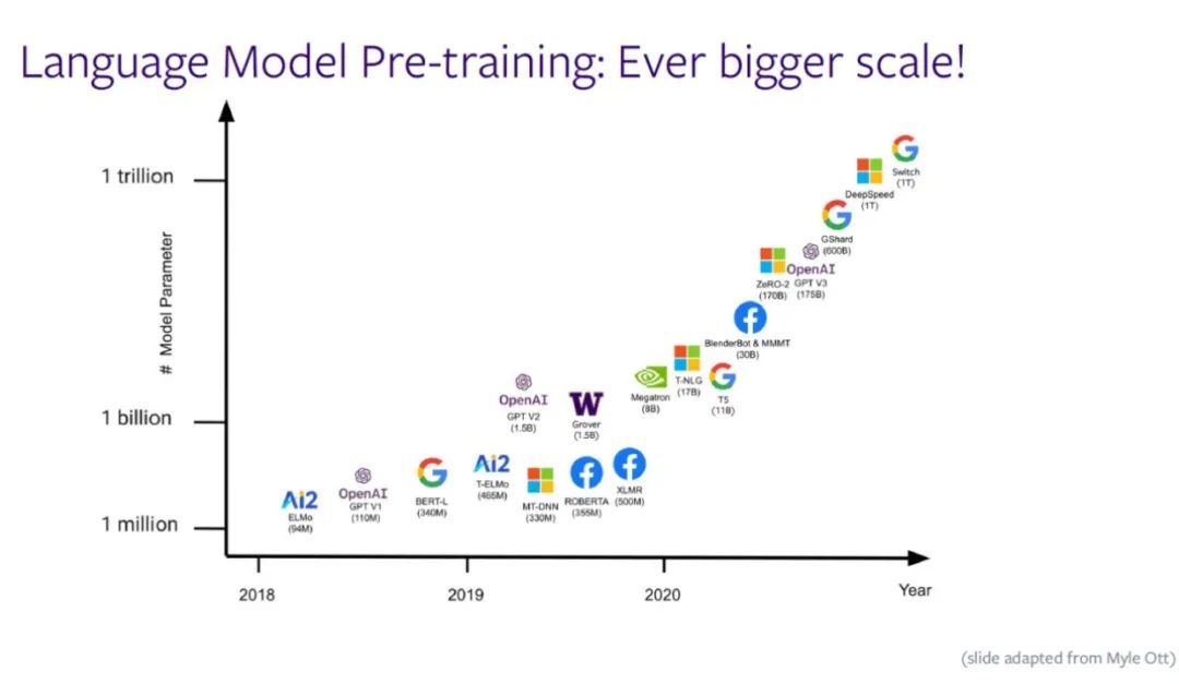 After Luke zettlemoyer, head of meta AI Seattle research | trillion parameters, will the large model continue to grow?