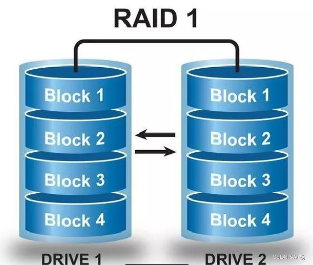 RAID介绍及RAID5配置实例