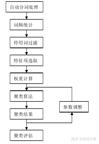 Week 8 Document Clustering(文本聚类)