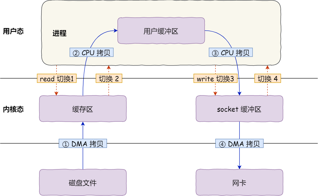 What are the problems with traditional IO? Why is zero copy introduced?