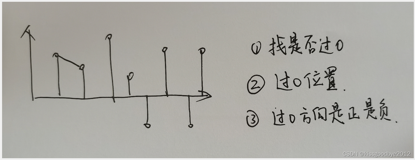 Zero crossing position search of discrete data (array)