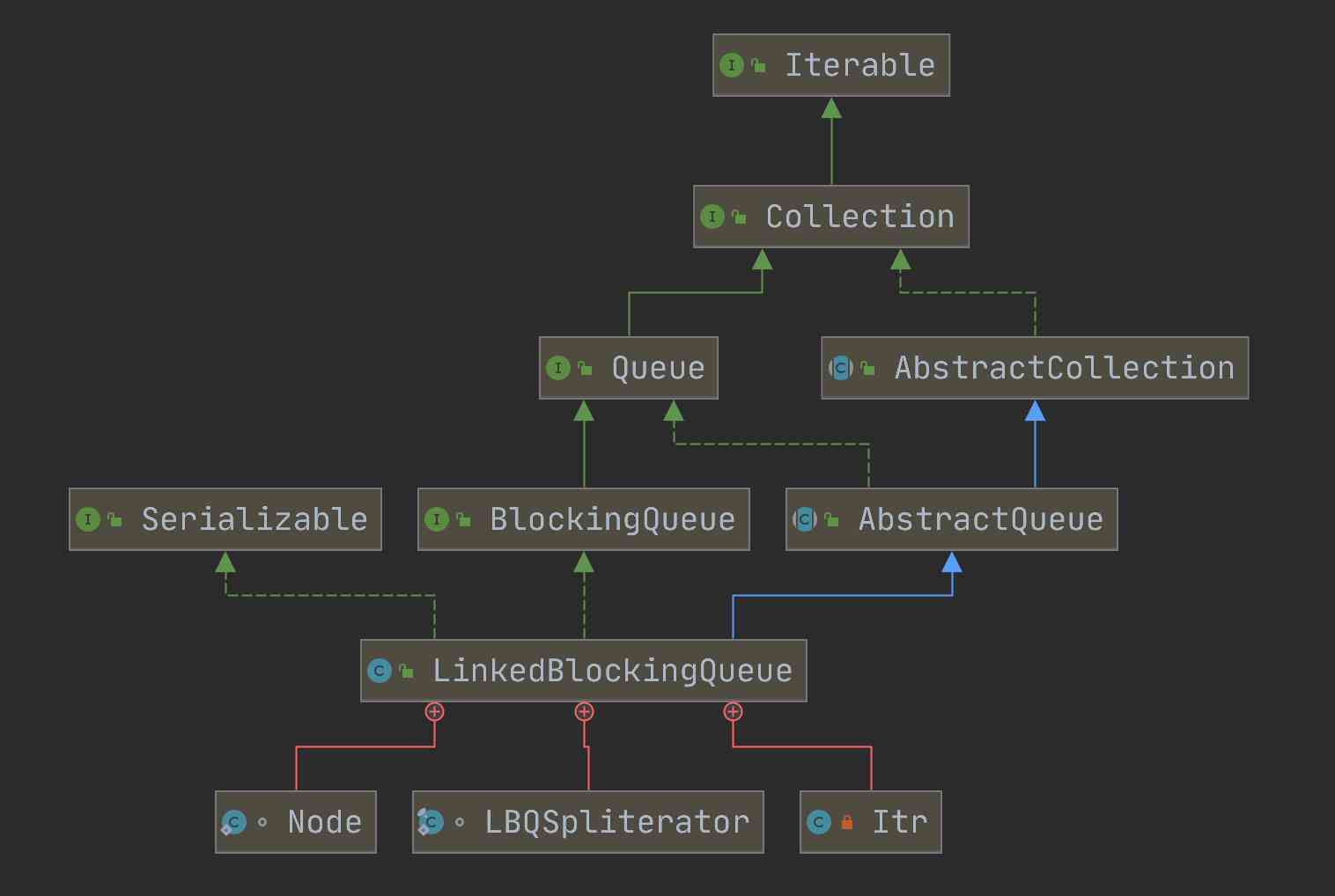 Linked blocking queue based on linked list